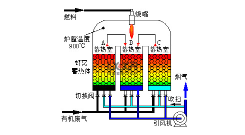 3蓄热式有机废气焚烧炉.jpg